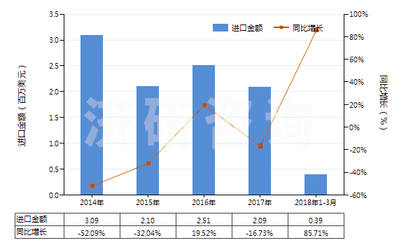 2014-2018年3月中國非零售與棉混紡其他合纖短纖紗線(混紡指按重量計其他合成纖維短纖含量在85%以下)(HS55099200)進(jìn)口總額及增速統(tǒng)計